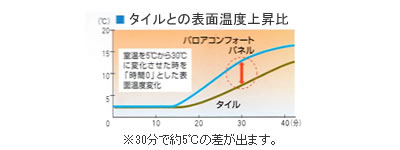 タイルとの表面温度上昇比